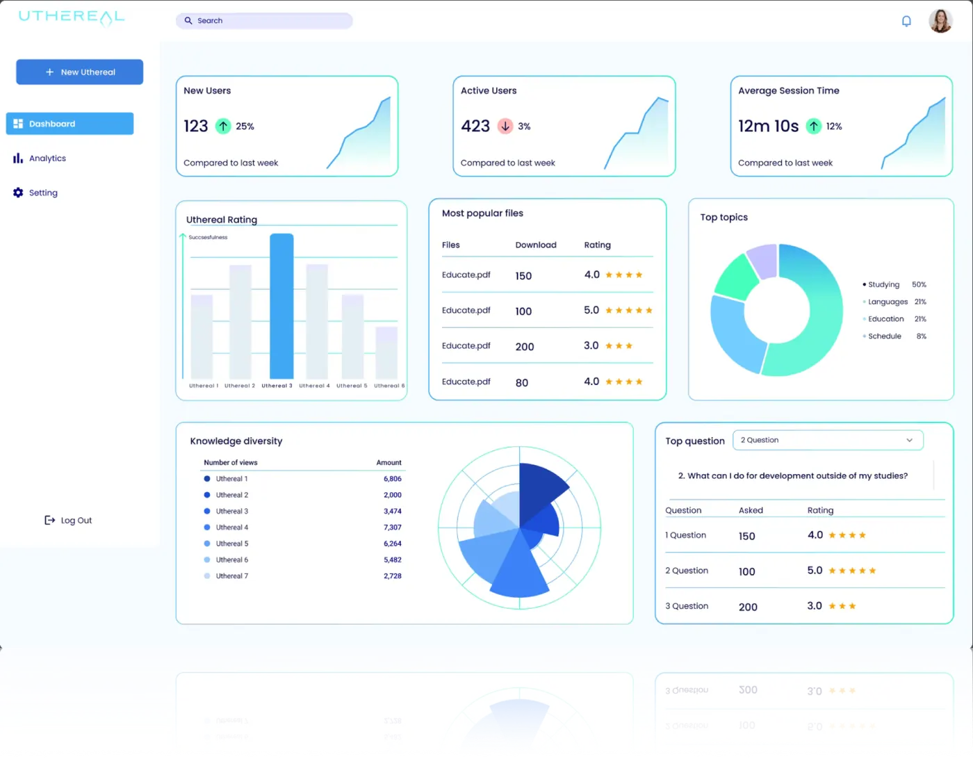 Uthereal admin dashboard with usage analytics, top topics, knowledge diversity, and top questions